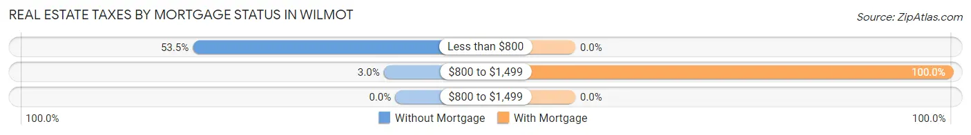 Real Estate Taxes by Mortgage Status in Wilmot