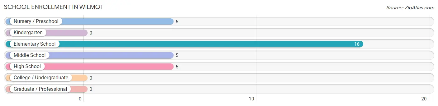 School Enrollment in Wilmot