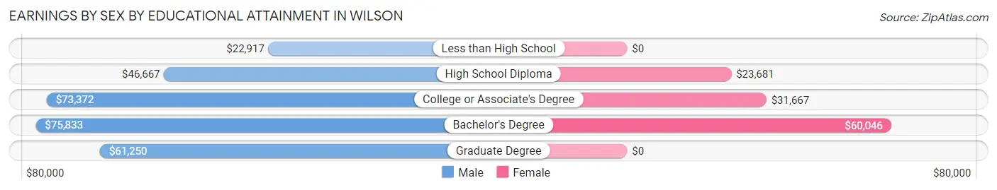 Earnings by Sex by Educational Attainment in Wilson