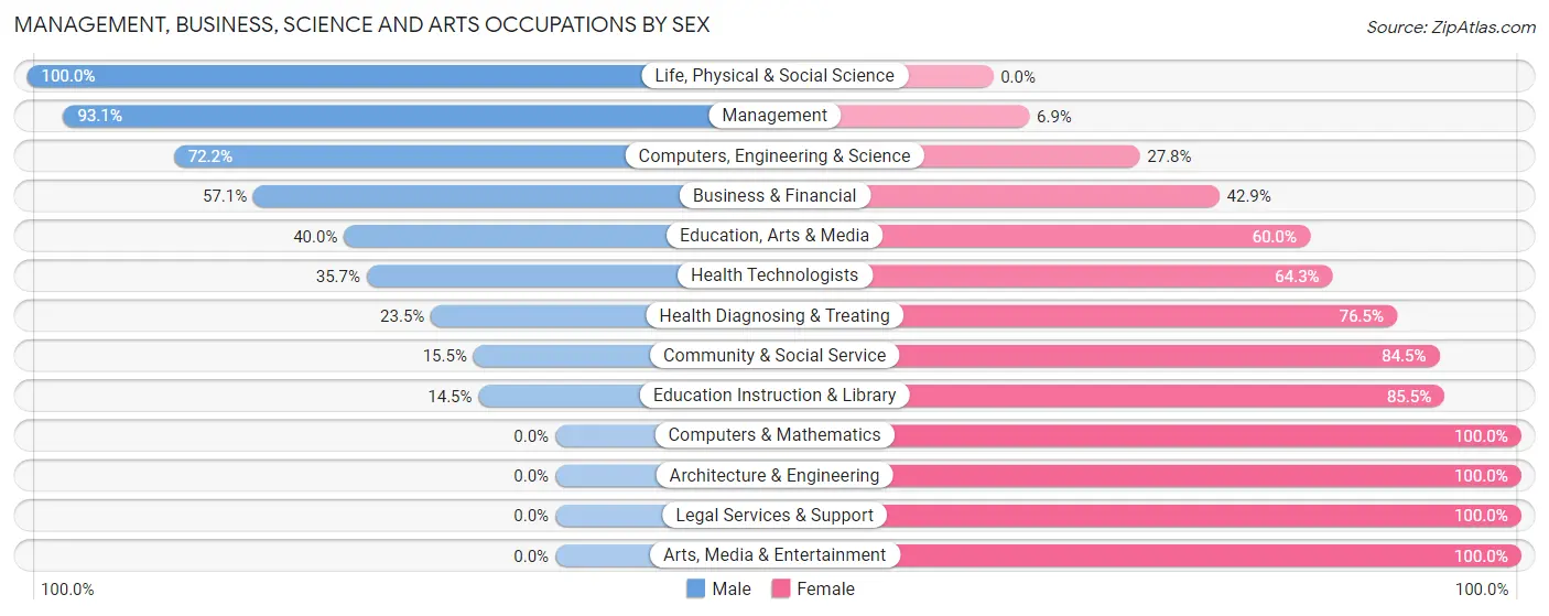 Management, Business, Science and Arts Occupations by Sex in Wilson