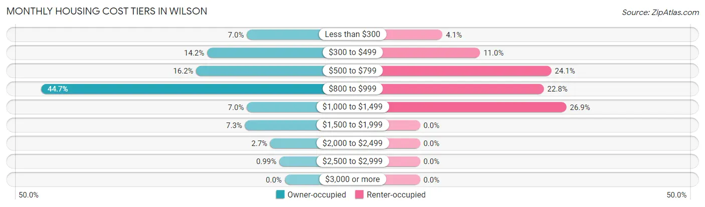 Monthly Housing Cost Tiers in Wilson