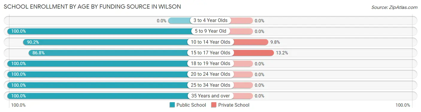 School Enrollment by Age by Funding Source in Wilson