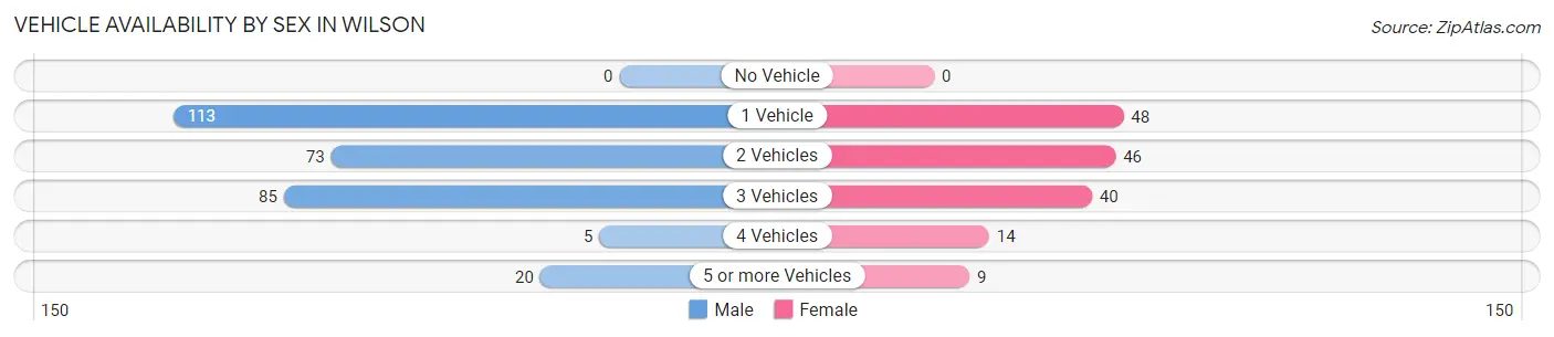 Vehicle Availability by Sex in Wilson