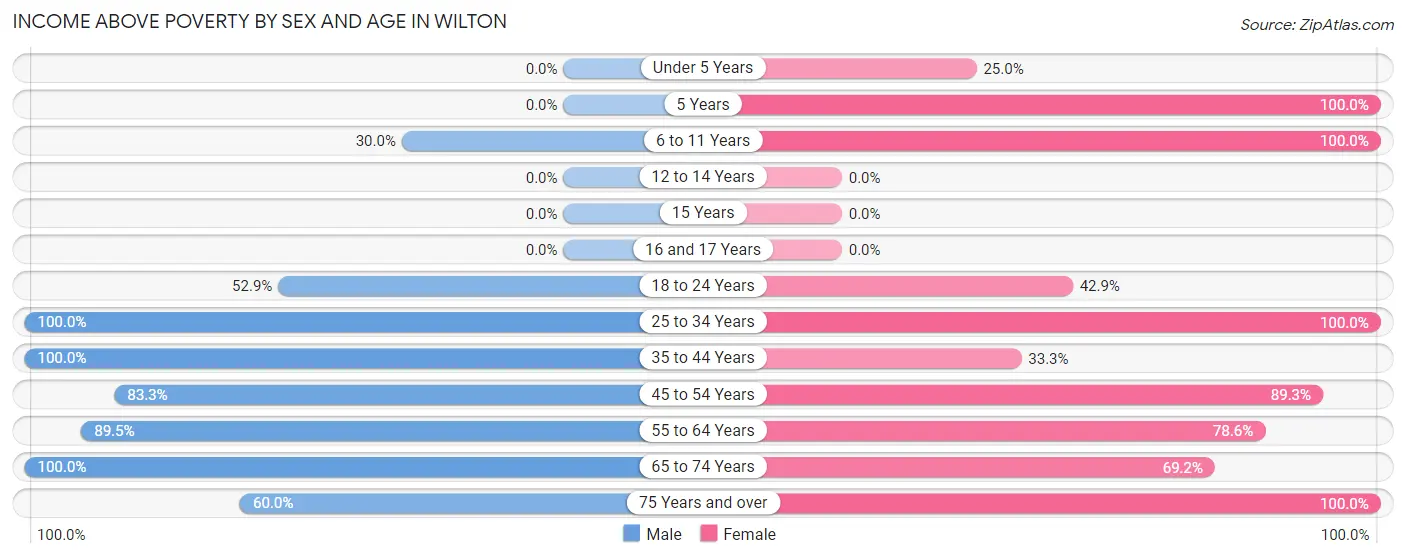Income Above Poverty by Sex and Age in Wilton