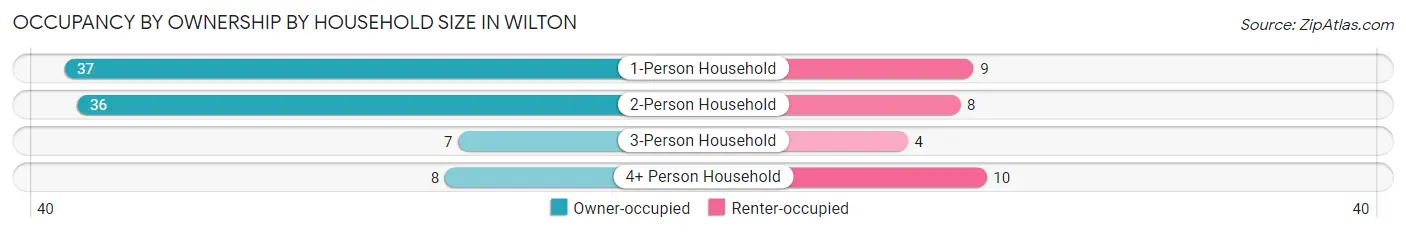 Occupancy by Ownership by Household Size in Wilton