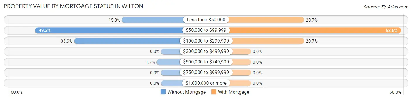 Property Value by Mortgage Status in Wilton