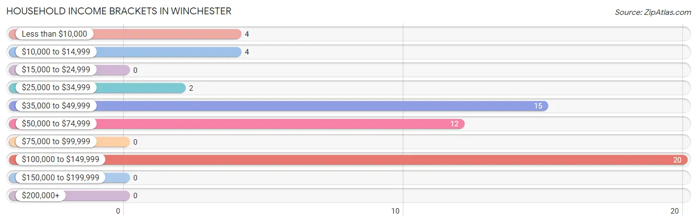 Household Income Brackets in Winchester