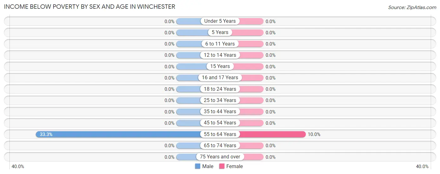 Income Below Poverty by Sex and Age in Winchester