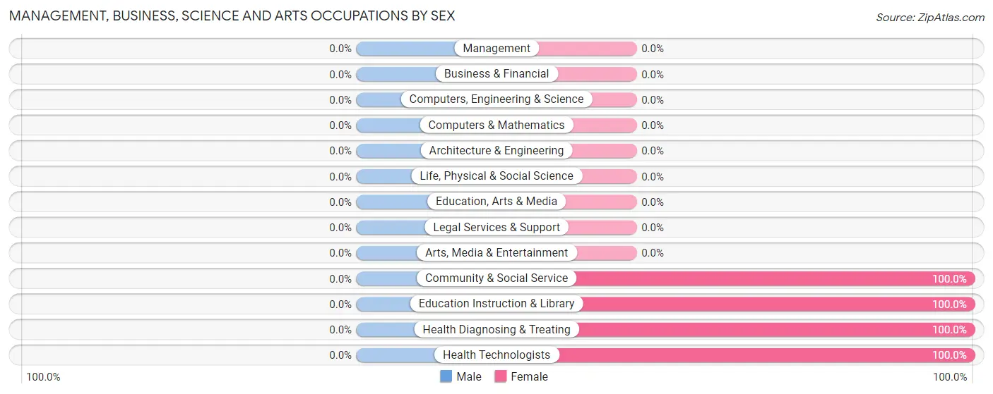 Management, Business, Science and Arts Occupations by Sex in Winchester