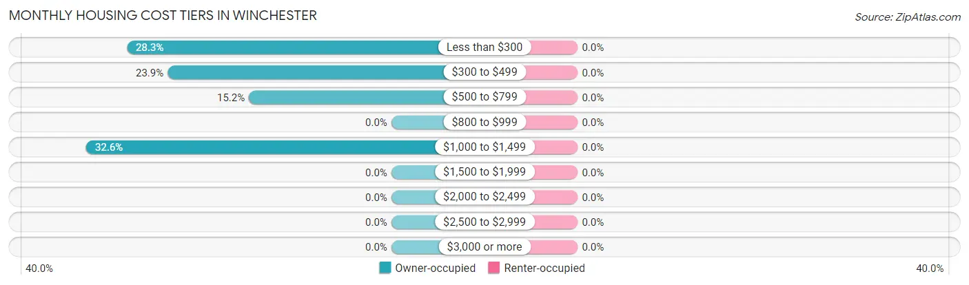 Monthly Housing Cost Tiers in Winchester
