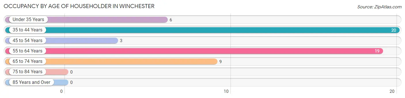 Occupancy by Age of Householder in Winchester