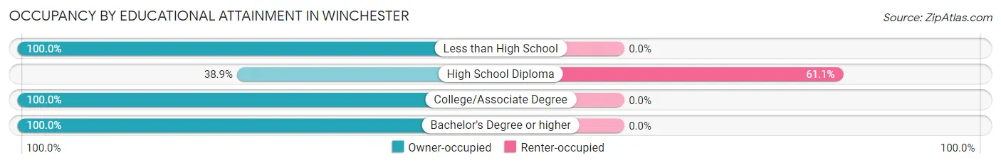 Occupancy by Educational Attainment in Winchester