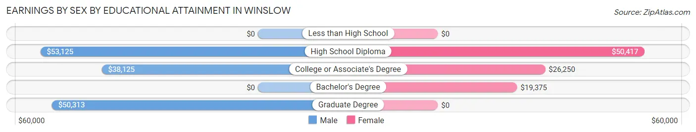 Earnings by Sex by Educational Attainment in Winslow