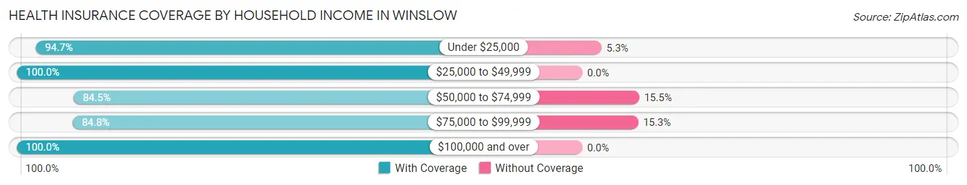 Health Insurance Coverage by Household Income in Winslow