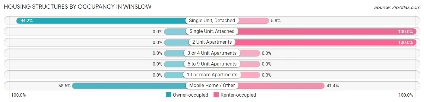 Housing Structures by Occupancy in Winslow