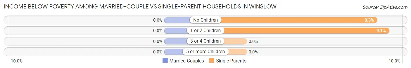 Income Below Poverty Among Married-Couple vs Single-Parent Households in Winslow