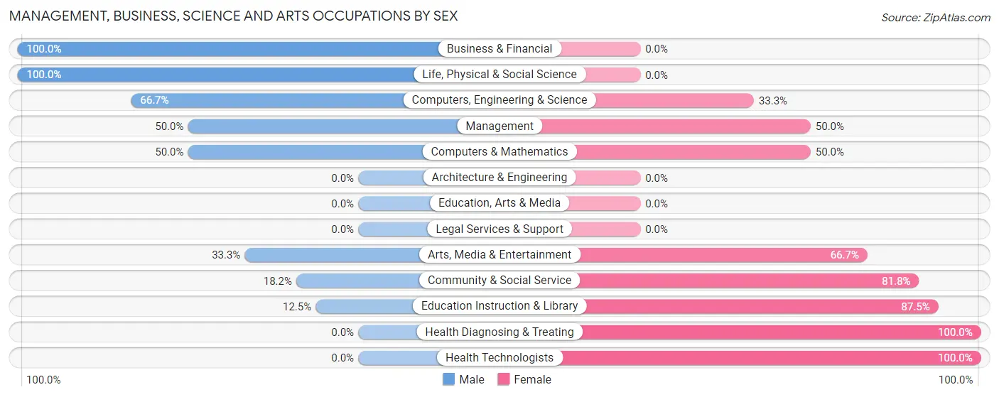 Management, Business, Science and Arts Occupations by Sex in Winslow