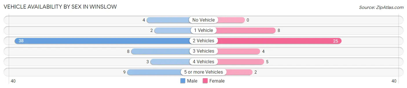Vehicle Availability by Sex in Winslow