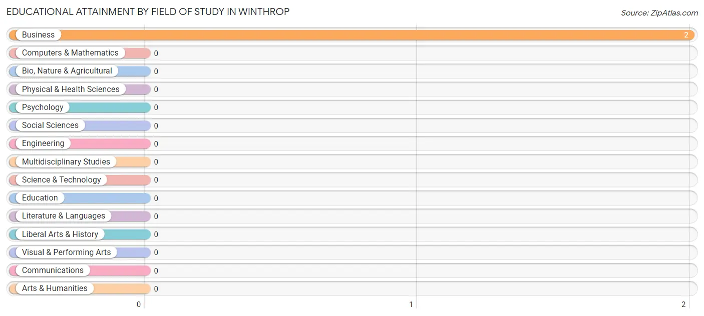 Educational Attainment by Field of Study in Winthrop
