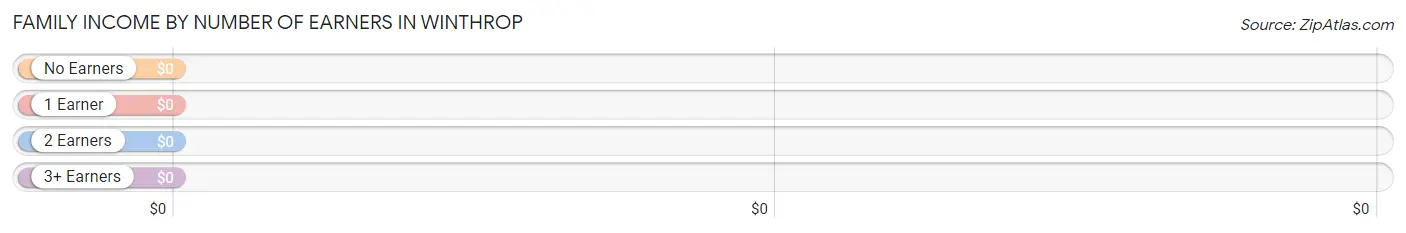 Family Income by Number of Earners in Winthrop