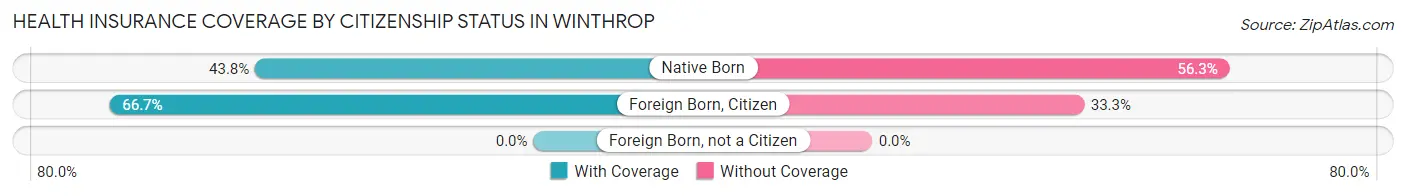 Health Insurance Coverage by Citizenship Status in Winthrop