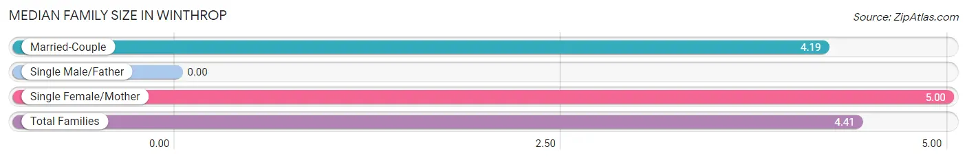 Median Family Size in Winthrop