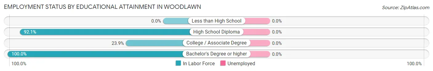 Employment Status by Educational Attainment in Woodlawn