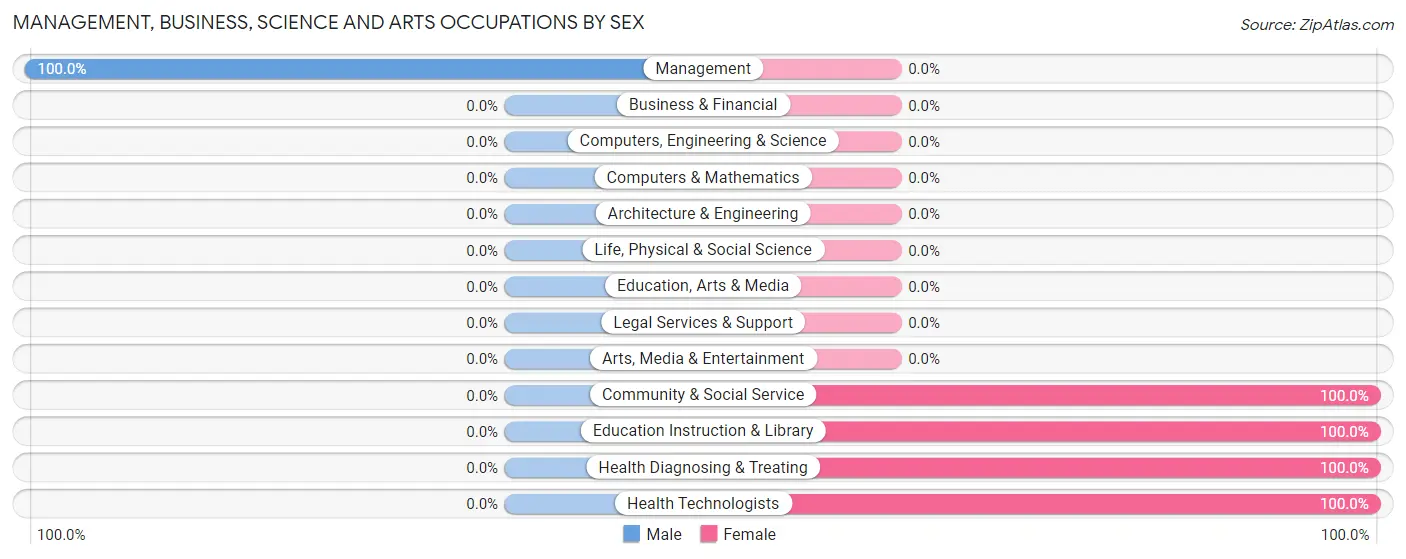 Management, Business, Science and Arts Occupations by Sex in Woodlawn