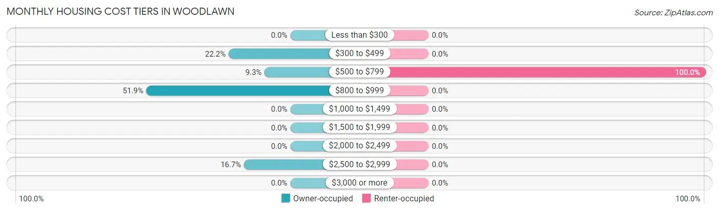 Monthly Housing Cost Tiers in Woodlawn