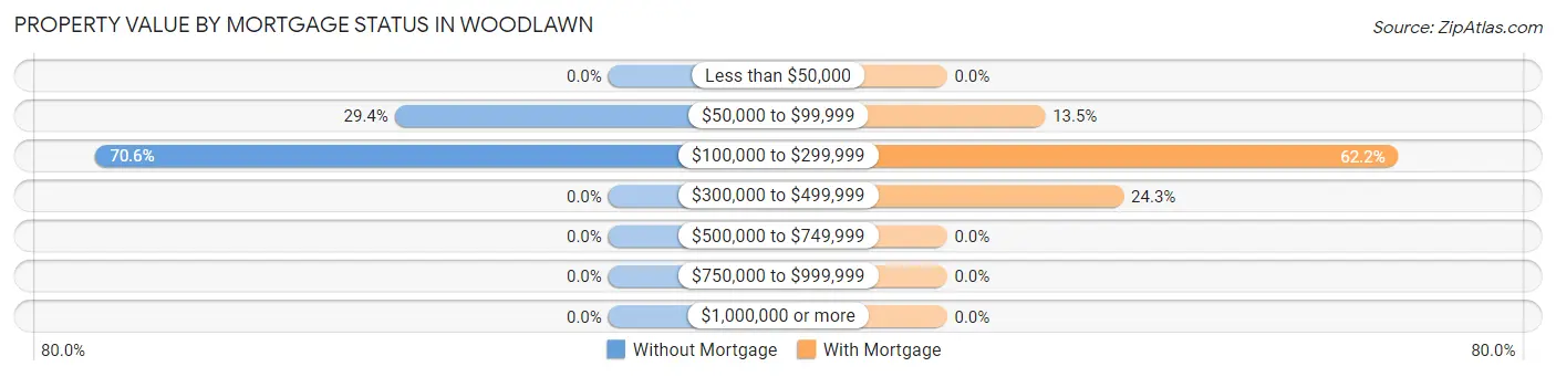 Property Value by Mortgage Status in Woodlawn