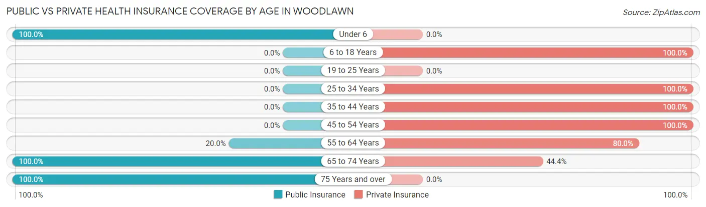 Public vs Private Health Insurance Coverage by Age in Woodlawn