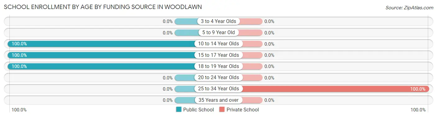 School Enrollment by Age by Funding Source in Woodlawn