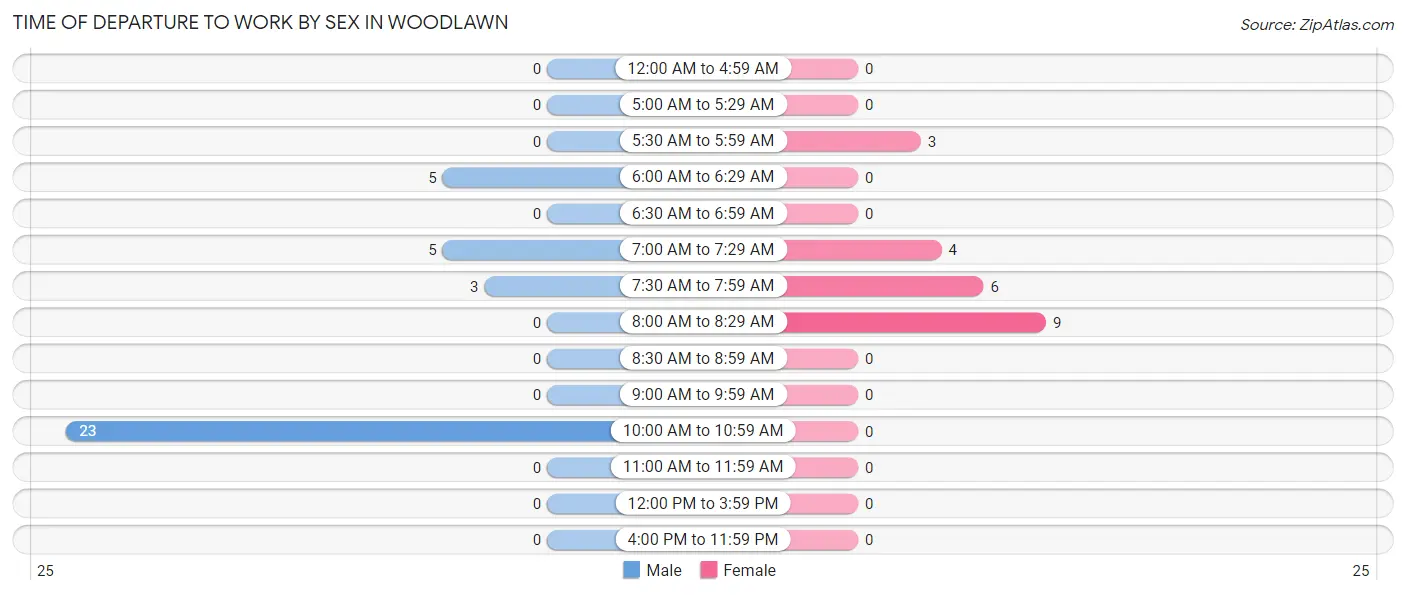 Time of Departure to Work by Sex in Woodlawn