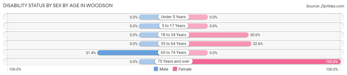 Disability Status by Sex by Age in Woodson