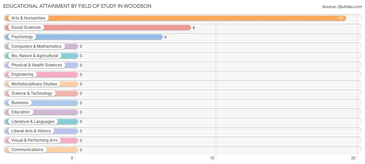 Educational Attainment by Field of Study in Woodson