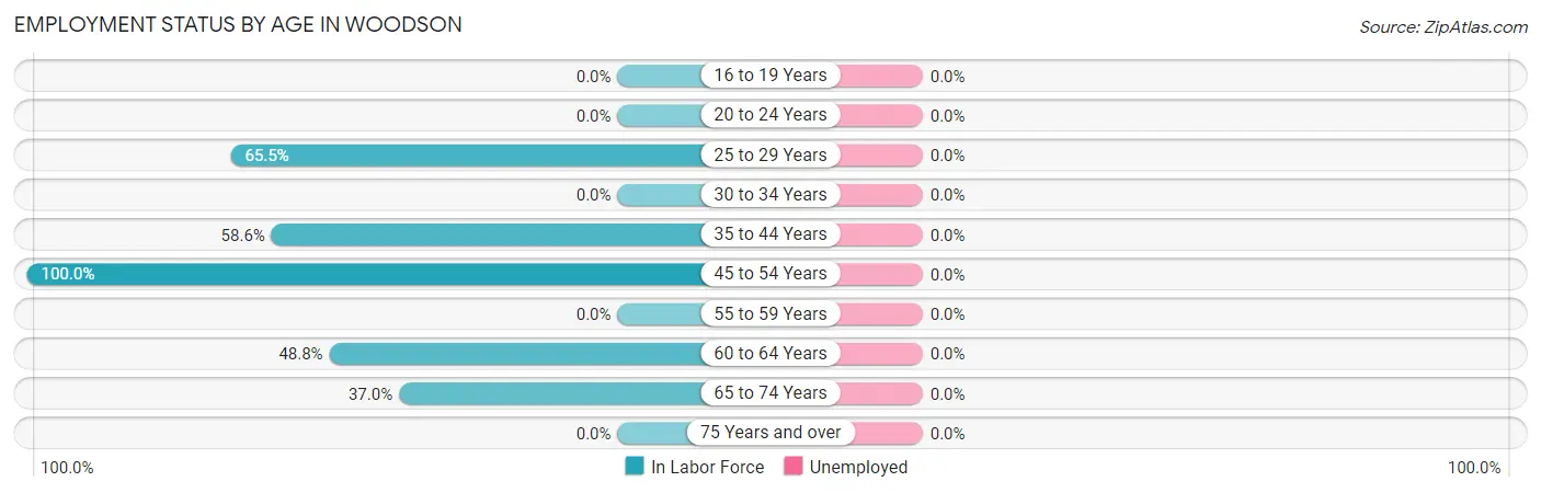 Employment Status by Age in Woodson