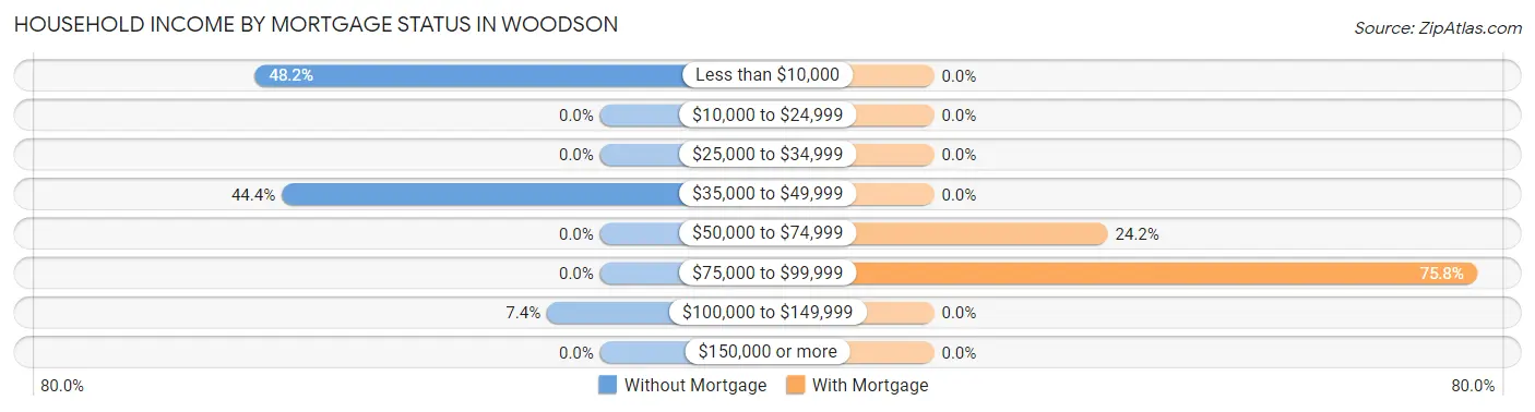 Household Income by Mortgage Status in Woodson