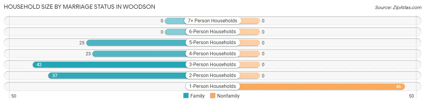 Household Size by Marriage Status in Woodson
