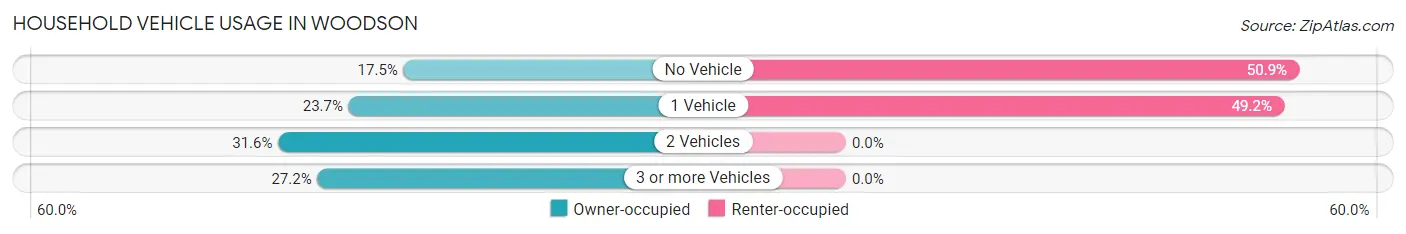 Household Vehicle Usage in Woodson