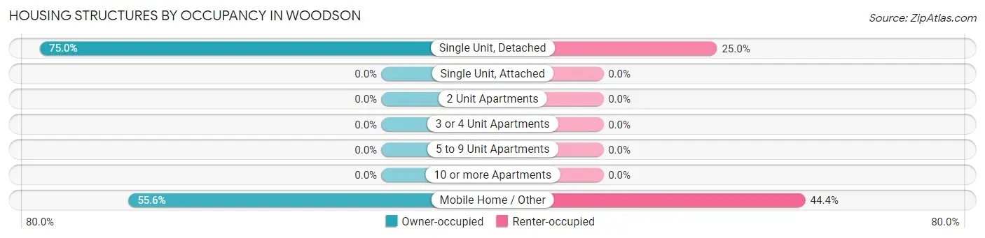 Housing Structures by Occupancy in Woodson