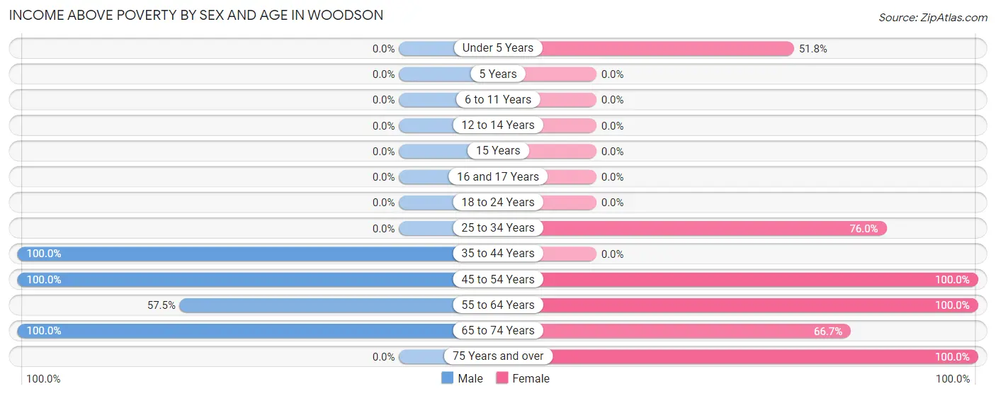 Income Above Poverty by Sex and Age in Woodson