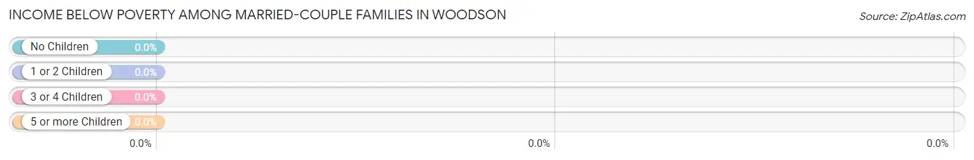Income Below Poverty Among Married-Couple Families in Woodson