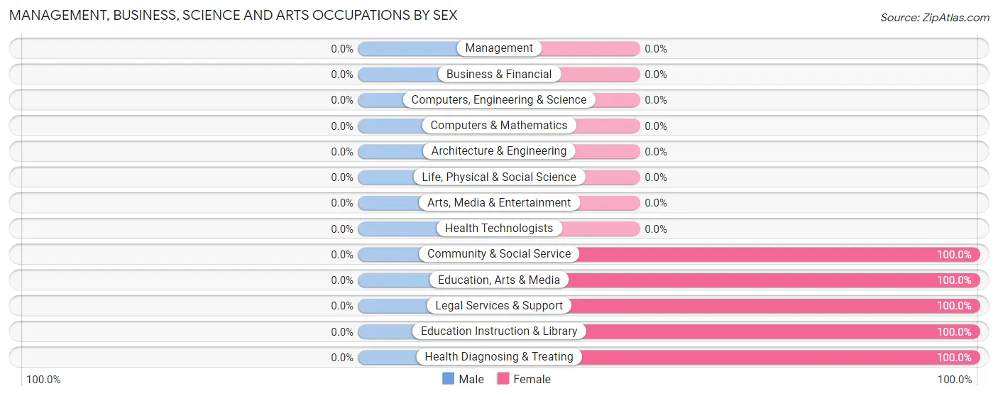 Management, Business, Science and Arts Occupations by Sex in Woodson