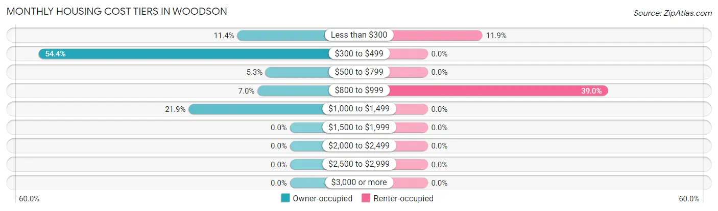 Monthly Housing Cost Tiers in Woodson
