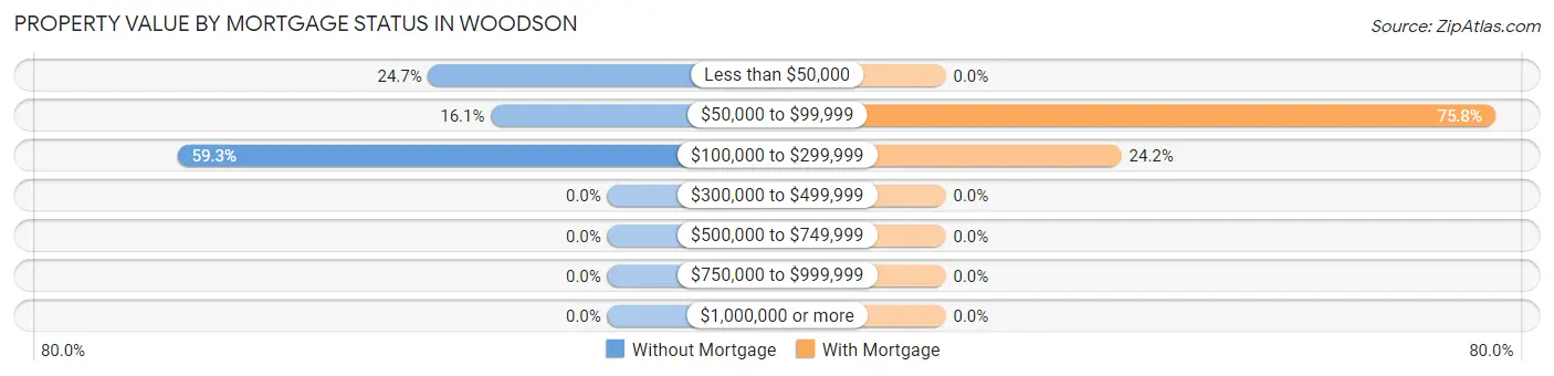 Property Value by Mortgage Status in Woodson