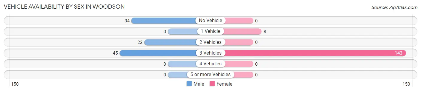 Vehicle Availability by Sex in Woodson
