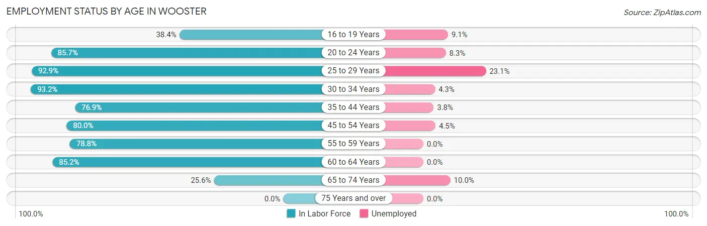 Employment Status by Age in Wooster