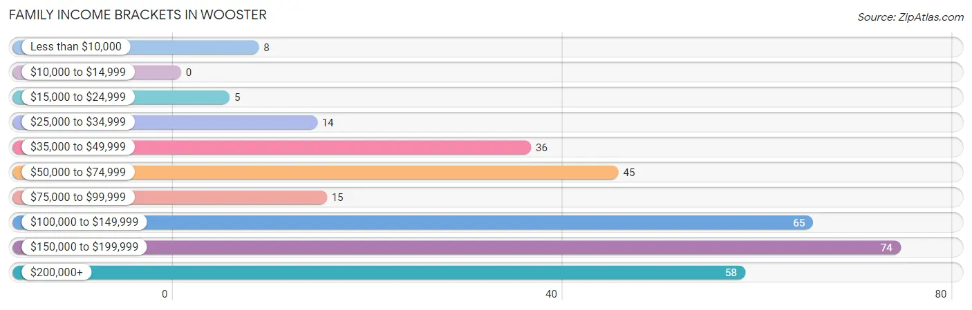 Family Income Brackets in Wooster