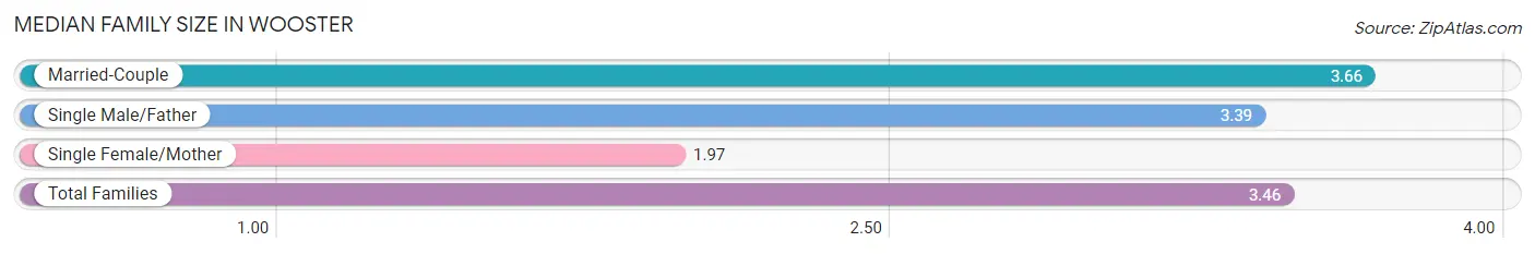 Median Family Size in Wooster