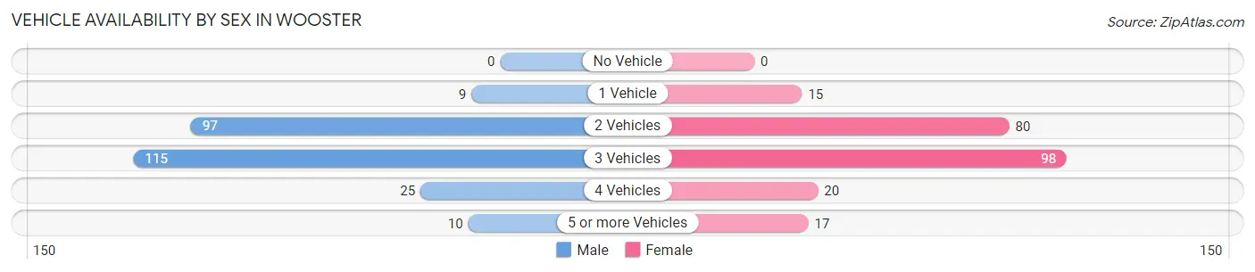 Vehicle Availability by Sex in Wooster